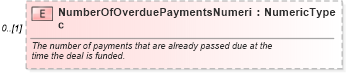 XSD Diagram of NumberOfOverduePaymentsNumeric in schema components_xsd (Standards for Technology in Automotive Retail)