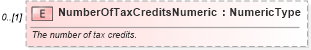 XSD Diagram of NumberOfTaxCreditsNumeric in schema components_xsd (Standards for Technology in Automotive Retail)
