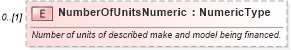 XSD Diagram of NumberOfUnitsNumeric in schema deprecatedcomponents_xsd (Standards for Technology in Automotive Retail)