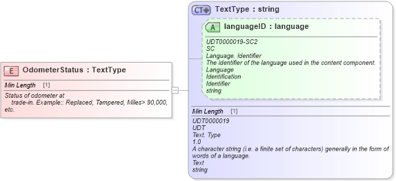 XSD Diagram of OdometerStatus in schema fields_xsd (Standards for Technology in Automotive Retail)