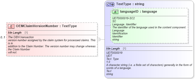 XSD Diagram of OEMClaimVersionNumber in schema components_xsd (Standards for Technology in Automotive Retail)