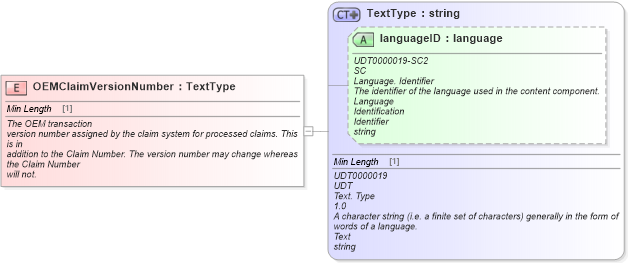 XSD Diagram of OEMClaimVersionNumber in schema fields_xsd (Standards for Technology in Automotive Retail)