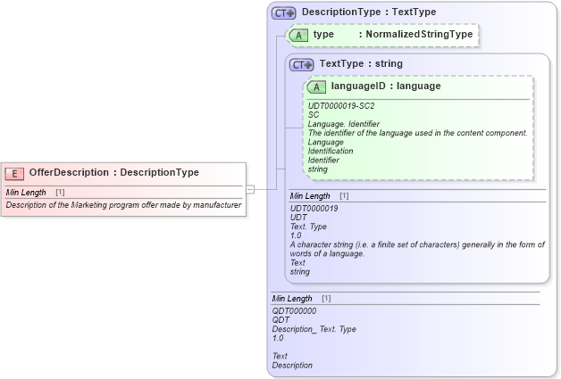 XSD Diagram of OfferDescription in schema fields_xsd1 (Standards for Technology in Automotive Retail)