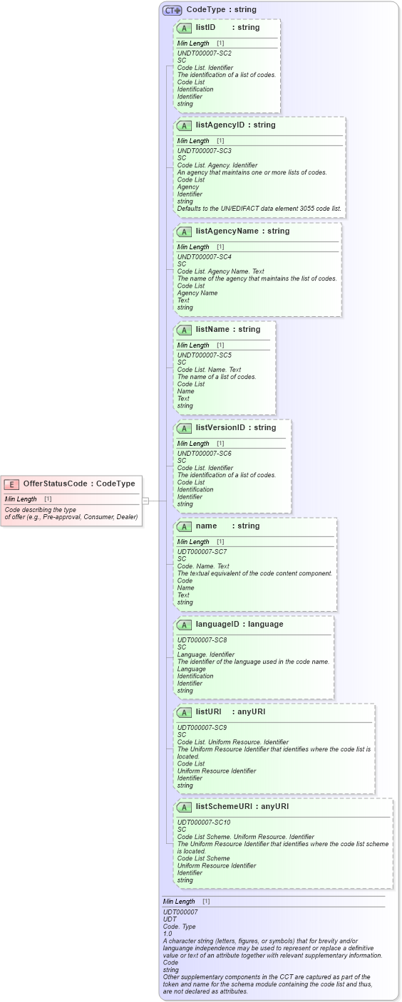 XSD Diagram of OfferStatusCode in schema fields_xsd (Standards for Technology in Automotive Retail)