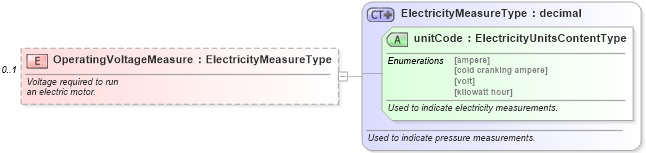XSD Diagram of OperatingVoltageMeasure in schema components_xsd (Standards for Technology in Automotive Retail)