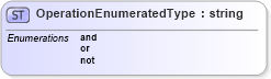 XSD Diagram of OperationEnumeratedType in schema starwsdldatatypes4_xsd (Standards for Technology in Automotive Retail)