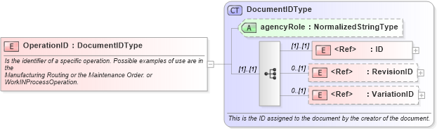 XSD Diagram of OperationID in schema components_xsd1 (Standards for Technology in Automotive Retail)