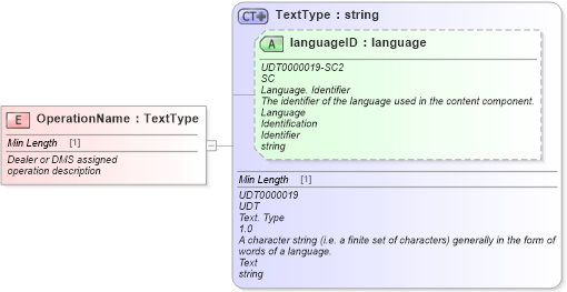 XSD Diagram of OperationName in schema fields_xsd (Standards for Technology in Automotive Retail)