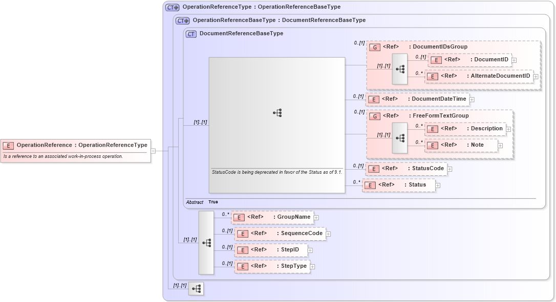 XSD Diagram of OperationReference in schema components_xsd1 (Standards for Technology in Automotive Retail)