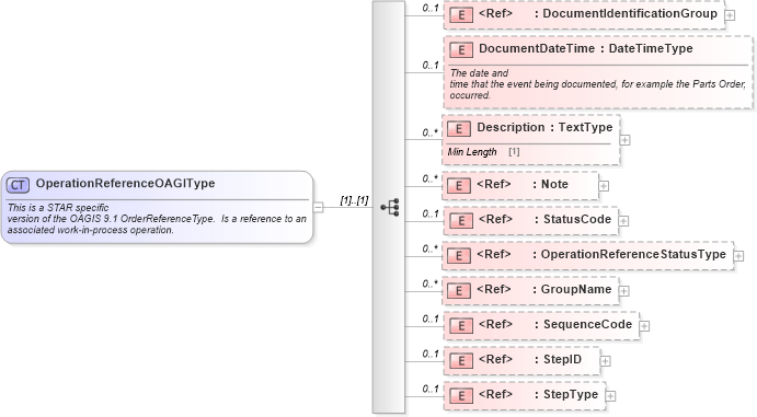XSD Diagram of OperationReferenceOAGIType in schema components_xsd (Standards for Technology in Automotive Retail)
