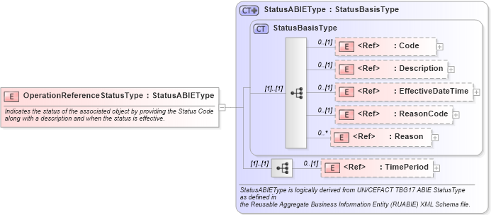 XSD Diagram of OperationReferenceStatusType in schema components_xsd (Standards for Technology in Automotive Retail)