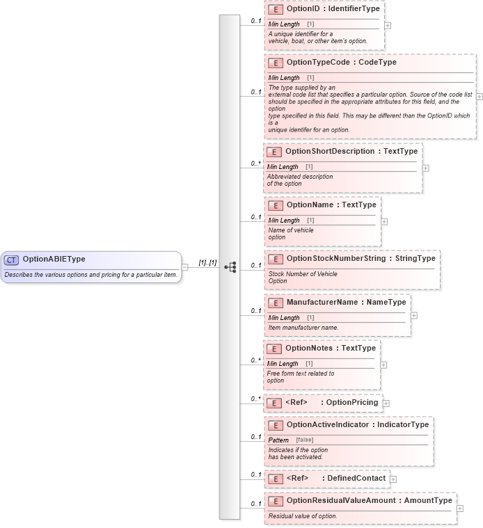 XSD Diagram of OptionABIEType in schema components_xsd (Standards for Technology in Automotive Retail)