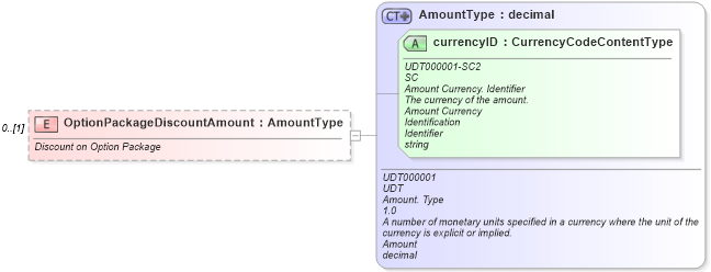 XSD Diagram of OptionPackageDiscountAmount in schema components_xsd (Standards for Technology in Automotive Retail)
