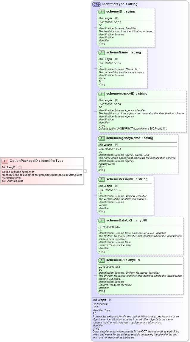 XSD Diagram of OptionPackageID in schema fields_xsd (Standards for Technology in Automotive Retail)
