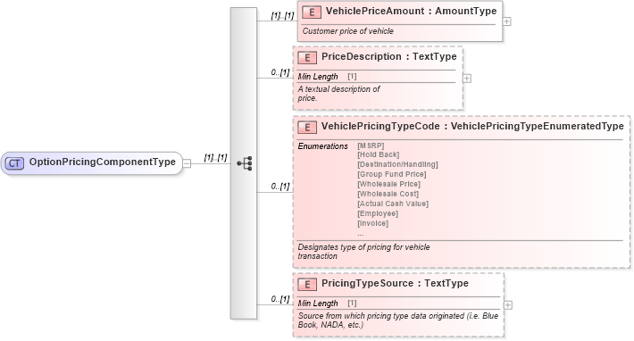 XSD Diagram of OptionPricingComponentType in schema components_xsd (Standards for Technology in Automotive Retail)