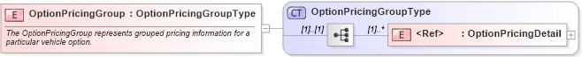 XSD Diagram of OptionPricingGroup in schema components_xsd (Standards for Technology in Automotive Retail)