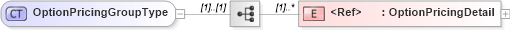 XSD Diagram of OptionPricingGroupType in schema components_xsd (Standards for Technology in Automotive Retail)