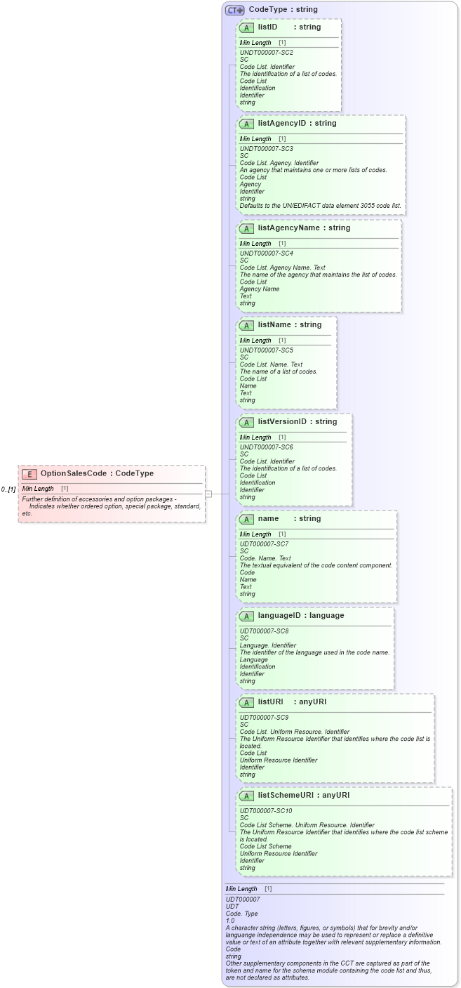XSD Diagram of OptionSalesCode in schema components_xsd (Standards for Technology in Automotive Retail)