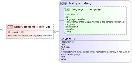 XSD Diagram of OrderComments in schema partsorder_xsd (Standards for Technology in Automotive Retail)