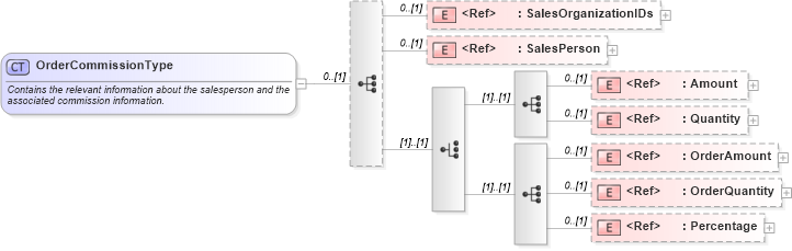 XSD Diagram of OrderCommissionType in schema ordermanagementcomponents_xsd (Standards for Technology in Automotive Retail)