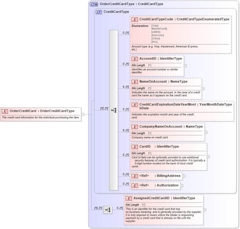 XSD Diagram of OrderCreditCard in schema components_xsd (Standards for Technology in Automotive Retail)