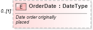 XSD Diagram of OrderDate in schema vehicleorder_xsd (Standards for Technology in Automotive Retail)