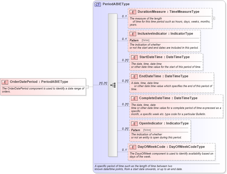 XSD Diagram of OrderDatePeriod in schema components_xsd (Standards for Technology in Automotive Retail)