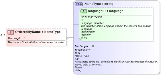 XSD Diagram of OrderedByName in schema partsorder_xsd (Standards for Technology in Automotive Retail)