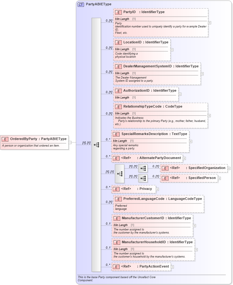 XSD Diagram of OrderedByParty in schema components_xsd (Standards for Technology in Automotive Retail)