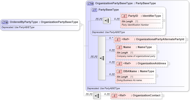 XSD Diagram of OrderedByPartyType in schema deprecatedcomponents_xsd (Standards for Technology in Automotive Retail)