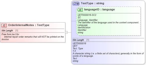 XSD Diagram of OrderInternalNotes in schema fields_xsd (Standards for Technology in Automotive Retail)