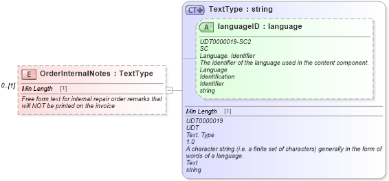 XSD Diagram of OrderInternalNotes in schema ipwarrantyclaim_xsd (Standards for Technology in Automotive Retail)