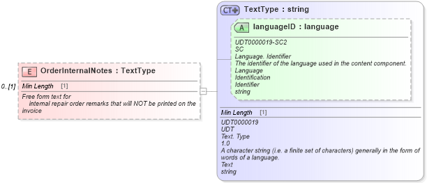 XSD Diagram of OrderInternalNotes in schema warrantyclaim_xsd (Standards for Technology in Automotive Retail)
