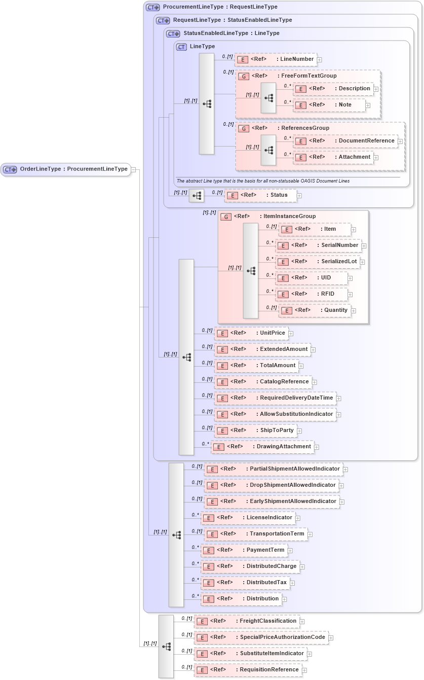 XSD Diagram of OrderLineType in schema ordermanagementcomponents_xsd (Standards for Technology in Automotive Retail)