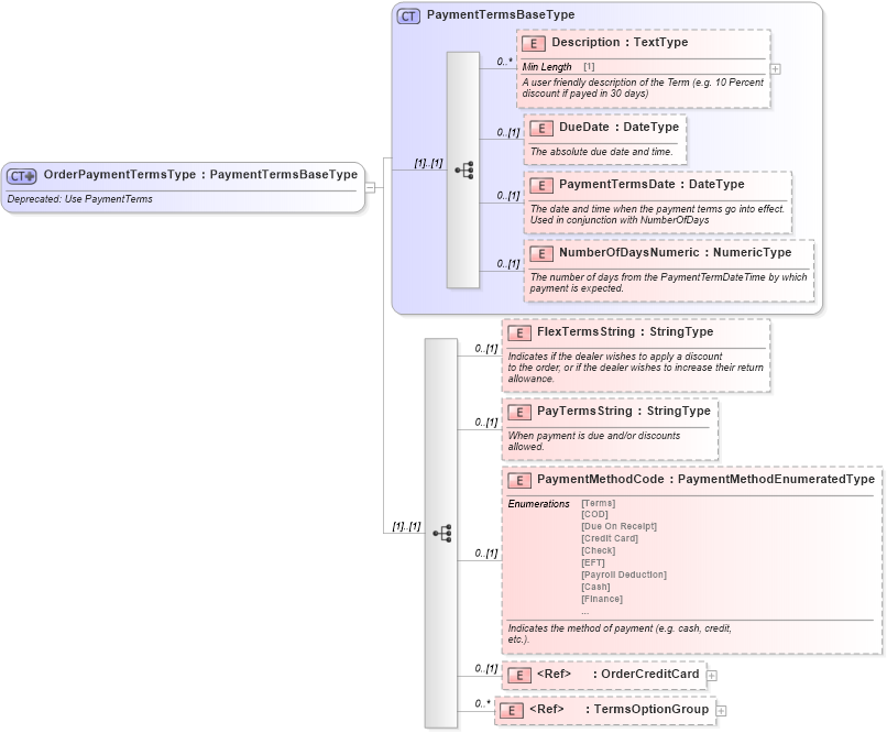 XSD Diagram of OrderPaymentTermsType in schema components_xsd (Standards for Technology in Automotive Retail)