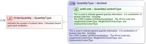 XSD Diagram of OrderQuantity in schema components_xsd (Standards for Technology in Automotive Retail)