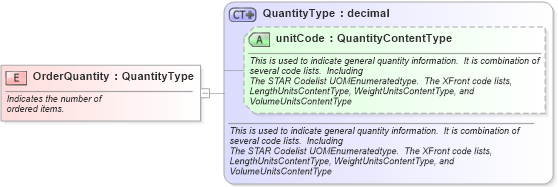 XSD Diagram of OrderQuantity in schema fields_xsd (Standards for Technology in Automotive Retail)