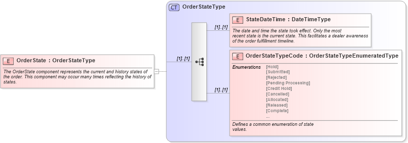 XSD Diagram of OrderState in schema components_xsd (Standards for Technology in Automotive Retail)
