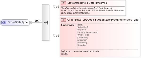 XSD Diagram of OrderStateType in schema components_xsd (Standards for Technology in Automotive Retail)