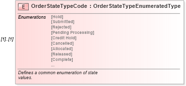 XSD Diagram of OrderStateTypeCode in schema components_xsd (Standards for Technology in Automotive Retail)