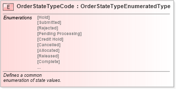 XSD Diagram of OrderStateTypeCode in schema fields_xsd (Standards for Technology in Automotive Retail)