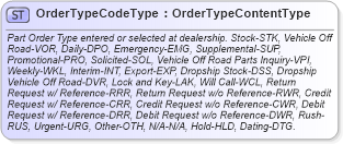 XSD Diagram of OrderTypeCodeType in schema qualifieddatatypes_xsd (Standards for Technology in Automotive Retail)