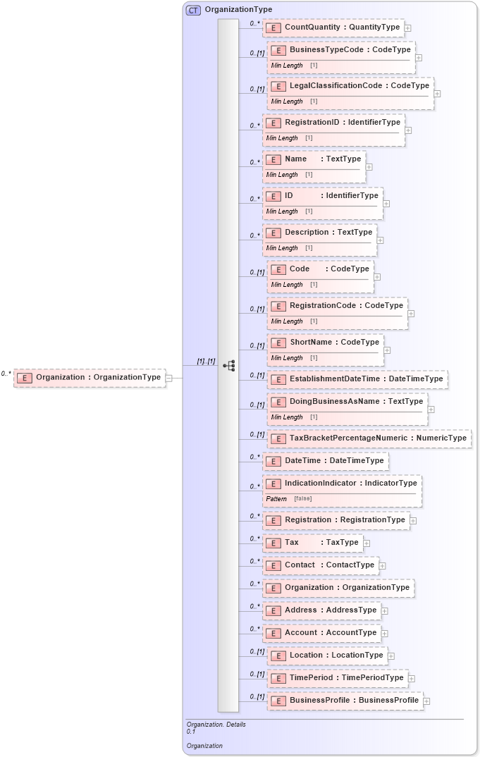 XSD Diagram of Organization in schema reusableaggregatebusinessinformationentity_xsd (Standards for Technology in Automotive Retail)