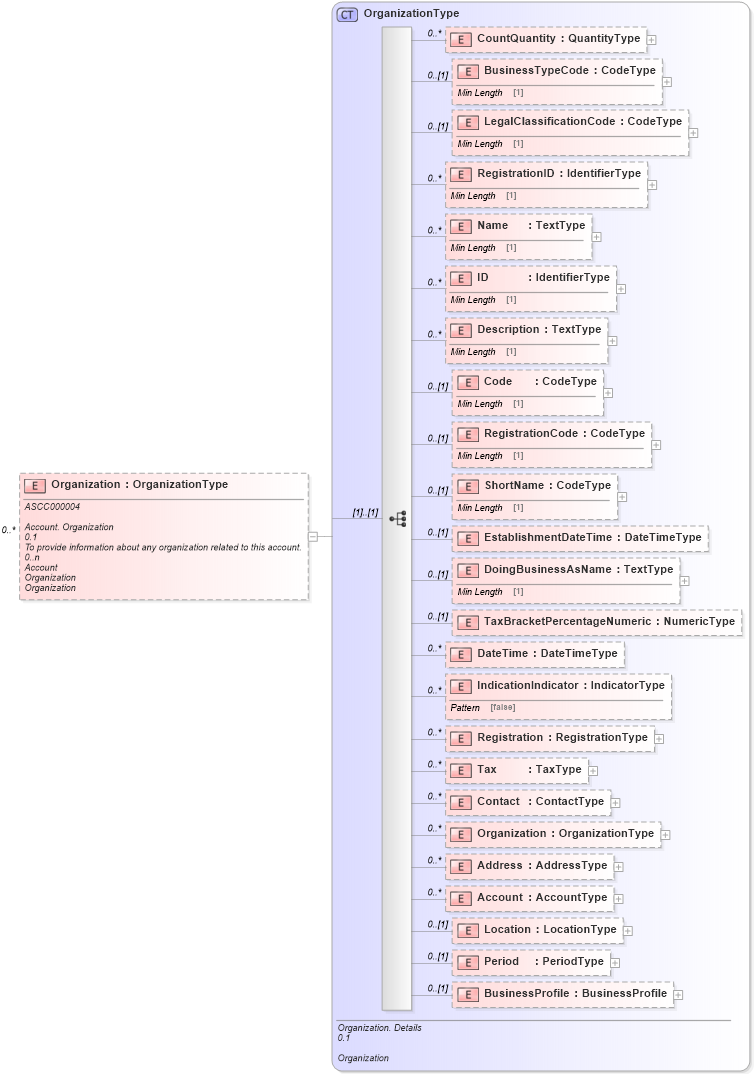 XSD Diagram of Organization in schema reusableaggregatecorecomponent_xsd (Standards for Technology in Automotive Retail)