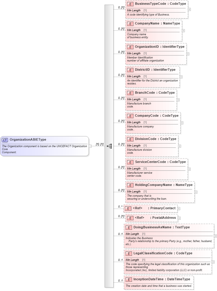 XSD Diagram of OrganizationABIEType in schema components_xsd (Standards for Technology in Automotive Retail)