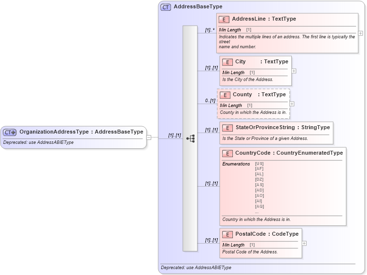 XSD Diagram of OrganizationAddressType in schema deprecatedcomponents_xsd (Standards for Technology in Automotive Retail)