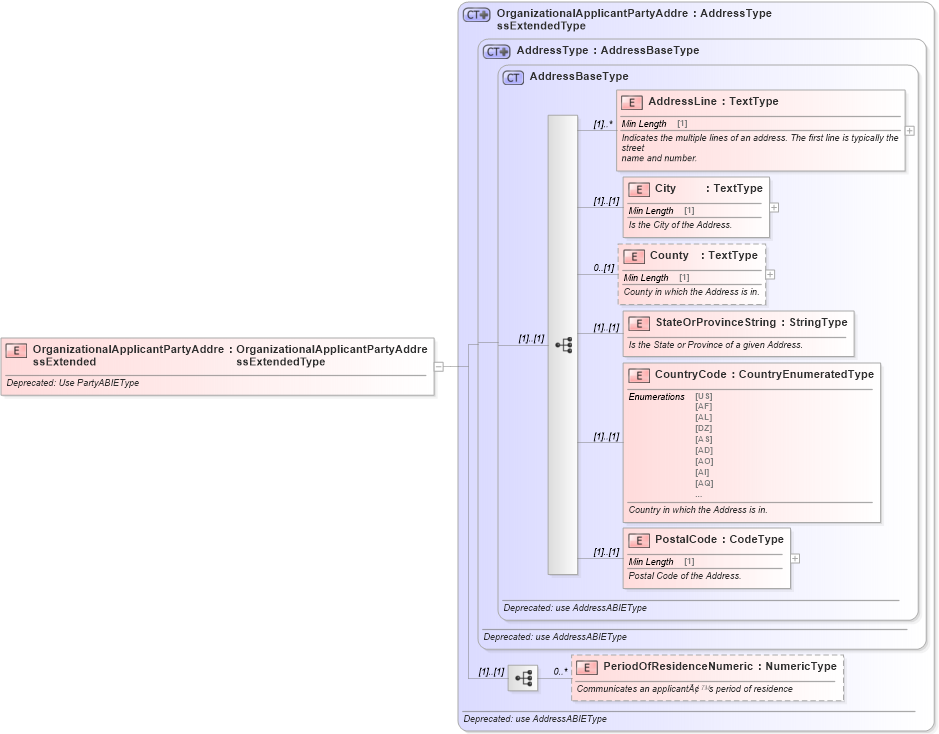 XSD Diagram of OrganizationalApplicantPartyAddressExtended in schema deprecatedcomponents_xsd (Standards for Technology in Automotive Retail)