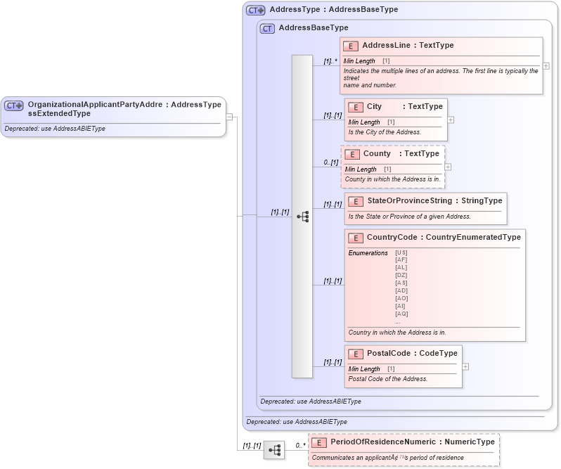 XSD Diagram of OrganizationalApplicantPartyAddressExtendedType in schema deprecatedcomponents_xsd (Standards for Technology in Automotive Retail)