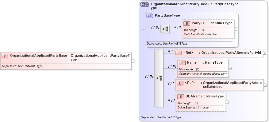 XSD Diagram of OrganizationalApplicantPartyBase in schema deprecatedcomponents_xsd (Standards for Technology in Automotive Retail)