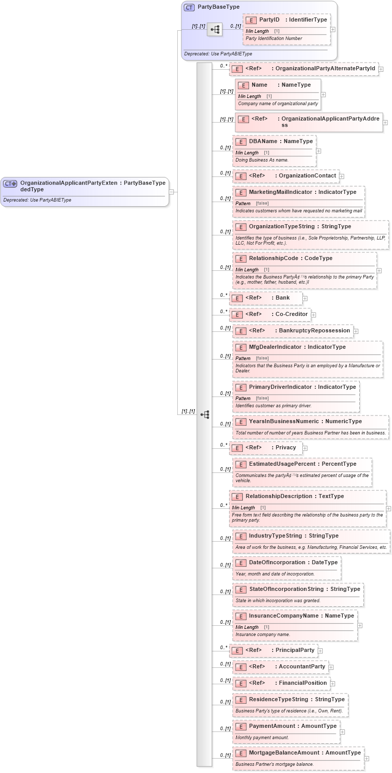 XSD Diagram of OrganizationalApplicantPartyExtendedType in schema deprecatedcomponents_xsd (Standards for Technology in Automotive Retail)